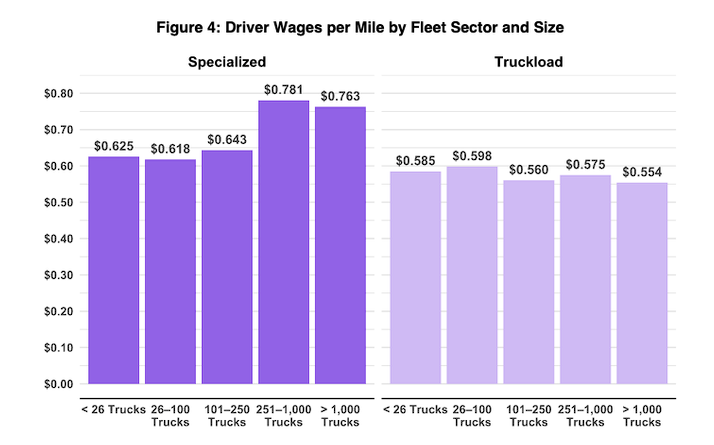 Fuel, Maintenance, Drivers